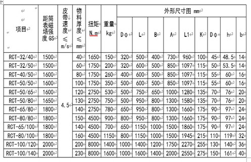 RCT系列永磁皮帶輪主要用于建材、化工、煤炭、冶金等行業(yè)的皮帶輸送機系列中，本設備與DTⅡ型皮帶機配套使用，代替主動或被動輪，可自動分離輸送帶上非磁性物中夾雜的鐵磁性物質，當輸送物料堆積很厚時可將永磁皮帶輪與懸掛式除鐵器配合使用，即可達到完全除鐵的目的。 一、RCT系列永磁滾筒工作原理 永磁皮帶輪是一種旋轉式除鐵設備，當物料通過永磁皮帶輪時，其中的非磁性物因慣性力的作用向外拋出，而磁性金屬則被吸附在皮帶輪的表面，待轉至下方離開磁場區(qū)時，即被從皮帶上分離下來，即可達到自動除鐵目的。RCT系列皮帶輪由磁級塊，不銹鋼筒、端蓋、軸承、磁芯等部分組成。 二、RCT系列永磁滾筒型號參數(shù) 三、RCT系列永磁滾筒安裝與調整 1.首先清除運輸途中所積累的灰塵，檢查各部位是否松動。 2.安裝前檢查皮帶輪軸承潤滑系統(tǒng)是否正常，有無卡滯現(xiàn)象。 3.固定支架要牢固，在永磁輪軸承座與輸送帶之間墊一同樣厚度的橡膠墊，以防止震動。 4.分別設置非磁性物料和磁性物料的出料裝置。 四、RCT系列永磁滾筒使用與維修 1.經(jīng)常檢查各部件運轉情況，發(fā)現(xiàn)異常立即停機處理，待查明原因排除故障后，再投入運行。 2.軸承潤滑采用2#鈣基潤滑脂，更換周期按用情況及周期確定(一般不超過4個月)，更換時以填滿軸承殼體內空間1/3～1/2為宜。